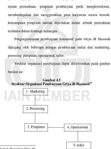 Struktur Organisasi Pembiayaan Griya iB HasanahGambar 4.5 91 