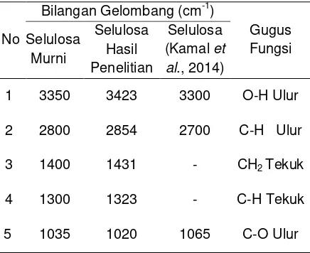 Tabel 1 Bilangan Gelombang (cm-1) selulosa  