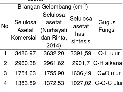 Tabel 2 Bilangan Gelombang (cm -1) selulosa 