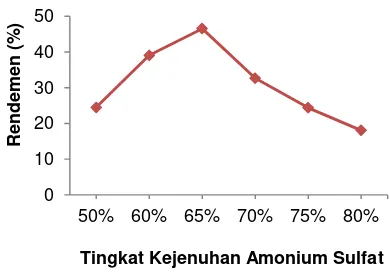 Gambar 1 Grafik hubungan pengaruh tingkat kejenuhan terhadap rendemen konsentrat protein  