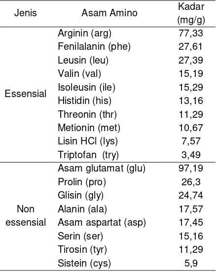 Tabel 1 Profil asam amino biji kelor 