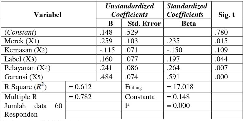 Tabel 1. Hasil Perhitungan Regresi Linear Berganda 