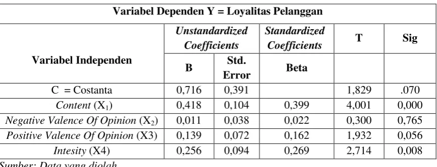Tabel 1 Hasil Analisis Regresi Linear Berganda 