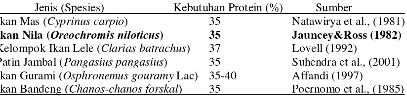 Tabel 2.1 Kebutuhan Protein Beberapa Spesies Ikan Budi daya. 