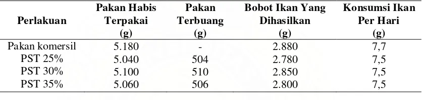 Tabel 4.3 Penggunaan Pakan Konvensional Bakteri  Fotosintetik Anoksigenik   R. palustris selama penelitian