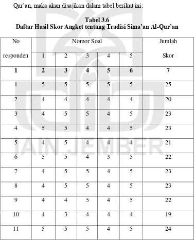 Daftar Hasil Skor Angket Tabel 3.6 tentang Tradisi Sima’an Al-Qur’an 