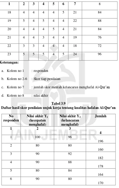 Daftar hasil skor penilaian unjuk kerja tentang kualitas hafalan Al-Tabel 3.9 Qur’an 