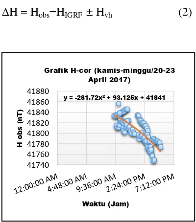 Grafik H-cor (kamis-minggu/20-23 April 2017) 