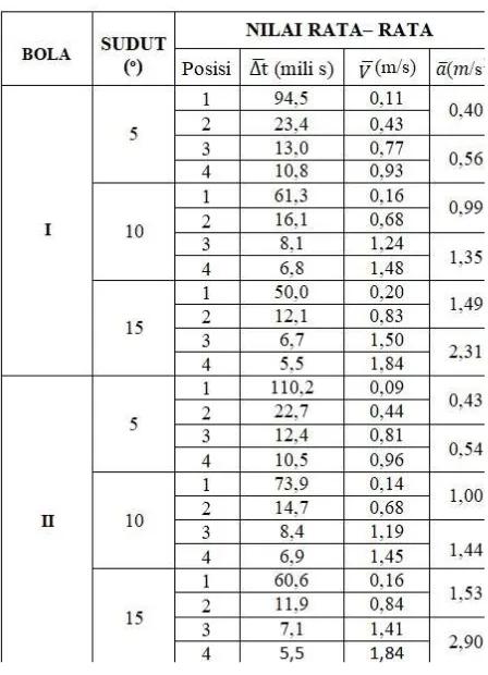 Tabel 2. Data waktu rata-rata (̅̅̅kecepatan pengambilan dan pengolahan data dengan alat untuk masing-masing bola pada sudut yang berbeda-beda