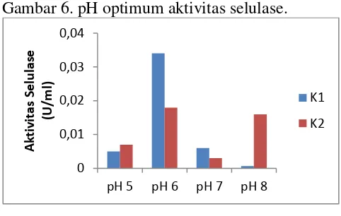 Gambar 6. pH optimum aktivitas selulase. 