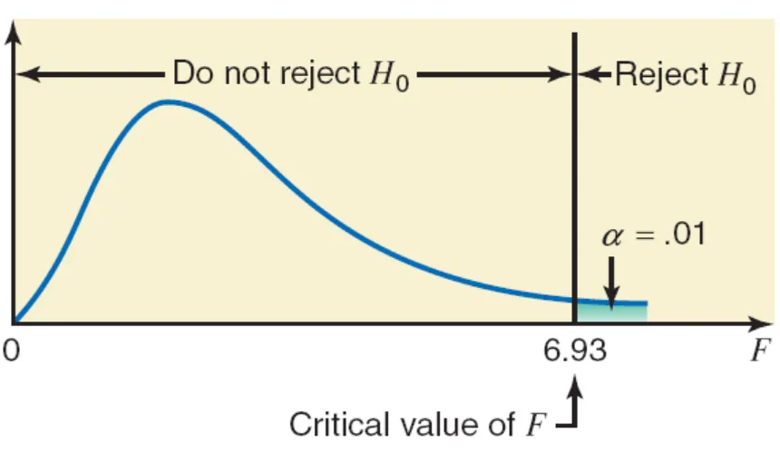 Figure 12.3 Critical value of F for df = (2,12) and α = .01. 