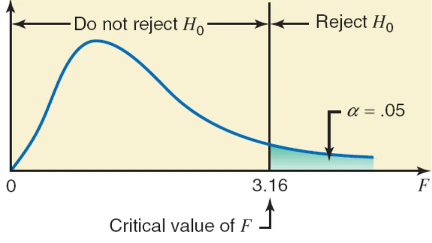 Figure 12.4 Critical value of F for df = (3, 18) and α = .05. 