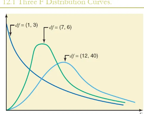 Figure 12.1 Three F Distribution Curves. 