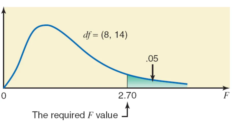 Figure 12.2 The critical value of F for 8 df for the numerator, 14 df for the denominator, and .05 area in the right tail