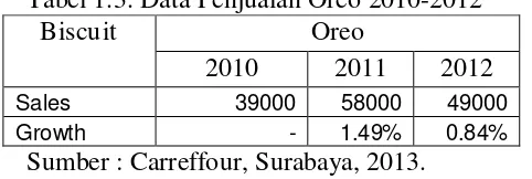 Tabel 1.3. Data Penjualan Oreo 2010-2012 