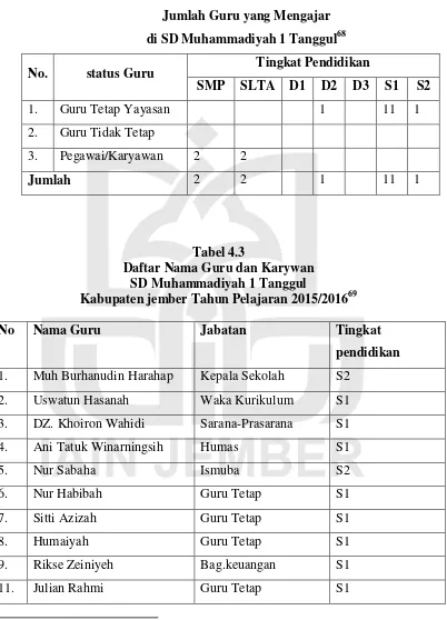 Tabel 4.2 Jumlah Guru yang Mengajar 