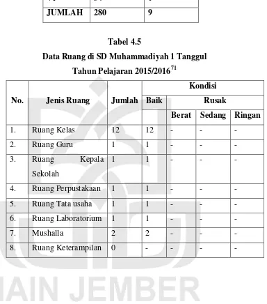 Tabel 4.5 Data Ruang di SD Muhammadiyah 1 Tanggul 