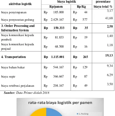 Gambar 3 Diagram Rata-Rata Biaya Logistik 