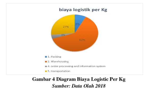 Gambar 4 Diagram Biaya Logistic Per Kg 
