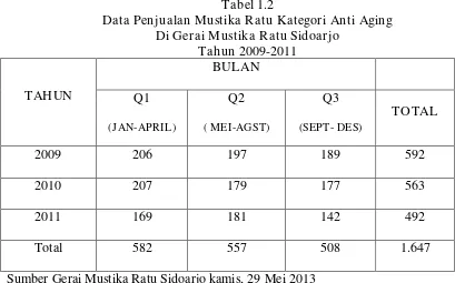 Tabel 1.2 Data Penjualan Mustika Ratu Kategori Anti Aging 