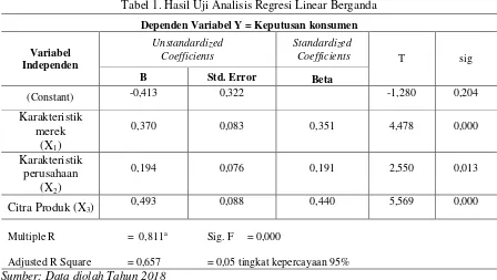 Tabel 1. Hasil Uji Analisis Regresi Linear Berganda 