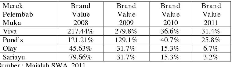 Tabel 1.1 Top Brand Index Produk Pelembab  Tahun 2008-2011 