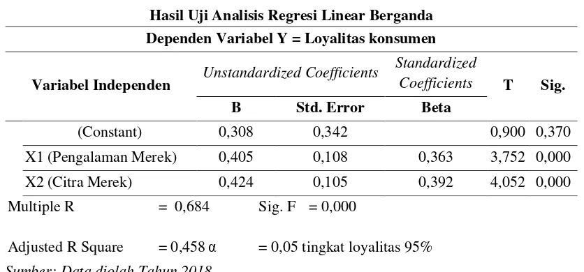 Tabel 1 Hasil Uji Analisis Regresi Linear Berganda 