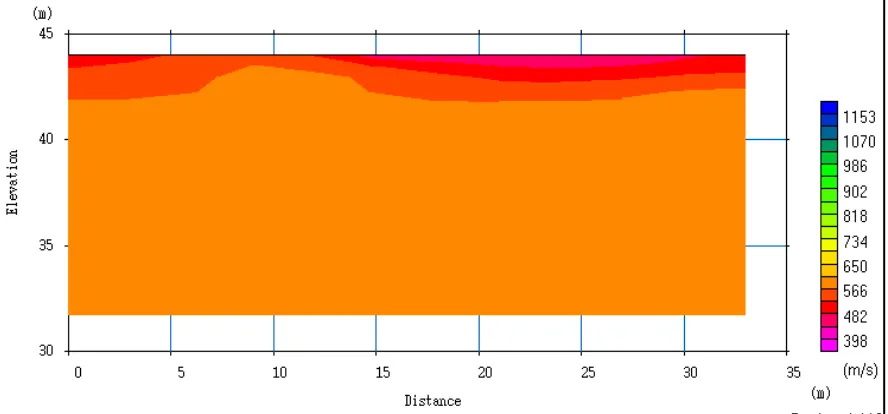 Gambar 3.3 Penampang kecepatan gelombang seismik model 2D pada Lintasan-3 