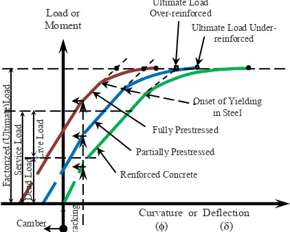 Figure 1. Typical of load-deflection relationship curva concrete structures (Naaman 1982) Cracking 