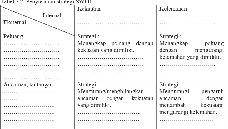 Tabel 2.2  Penyusunan strategi SWOT 