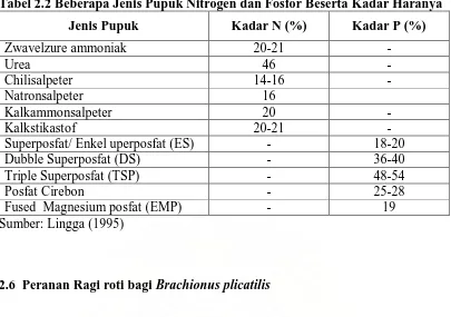 Tabel 2.2 Beberapa Jenis Pupuk Nitrogen dan Fosfor Beserta Kadar Haranya  