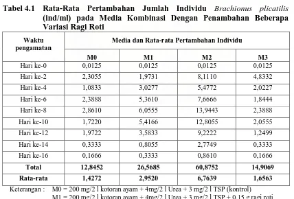 Tabel 4.1 Rata-Rata Pertambahan Jumlah Individu Brachionus plicatilis (ind/ml) pada Media Kombinasi Dengan Penambahan Beberapa 