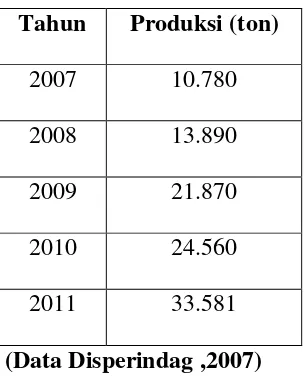 Table 1.1 Produksi Glukosa Di Indonesia Dari Tahun 2007-2011 