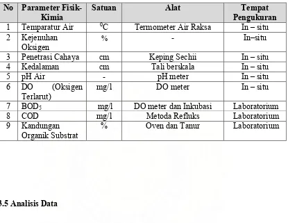 Tabel 1. Alat dan Satuan yang dipergunakan dalam Pengukuran Faktor Fisik -                    Kimia Perairan