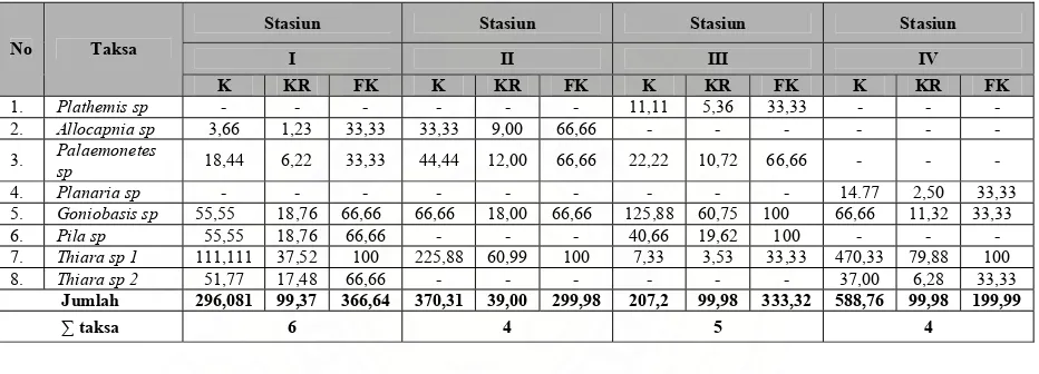 Tabel 3. Nilai Kepadatan Populasi ( ind./ m2                 Frekuensi Kehadiran Makrozoobentos (%) pada Setiap Stasiun                  Penelitian di Danau Lau Kawar Desa Kuta Gugung Kecamatan                  Simpang Empat, Kabupaten Karo