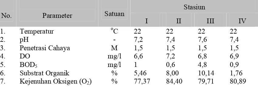 Tabel 5. Rata – Rata nilai Faktor Fisik Kimia Perairan yang Diperoleh pada                 Setiap Stasiun Penelitian di Danau Lau Kawar