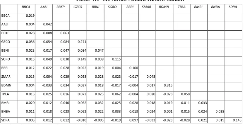 Tabel 4.5Koefisien Variasi (CV) Sub Sektor Perbankan  