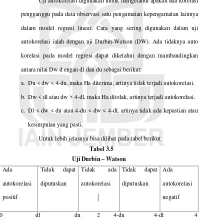 Tabel 3.5 Uji Durbin – Watson 