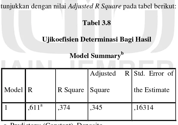 Tabel 3.8 Ujikoefisien Determinasi Bagi Hasil 