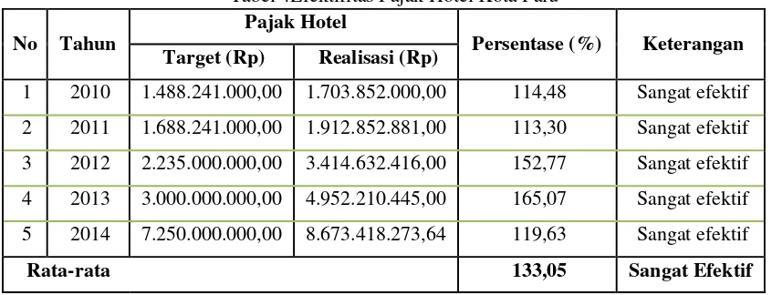 Tabel 4Efektifitas Pajak Hotel Kota Palu  