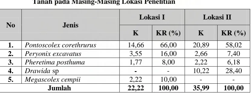 Gambar 4.5 Pheretima posthuma 