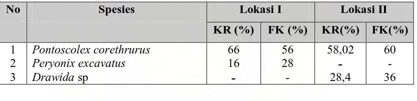 Tabel 4.5 Cacing Tanah yang Memiliki Nilai Kepadatan Relatif (KR) ≥ 10% dan Frekuensi Kehadiran (FK) ≥ 25% 