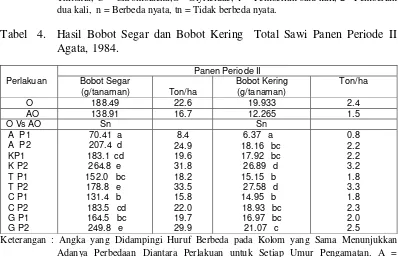 Tabel  4.  Hasil Bobot Segar dan Bobot Kering  Total Sawi Panen Periode II 