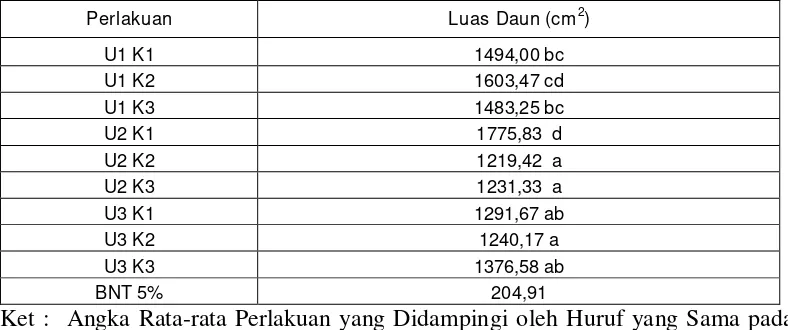 Tabel 10 : Rata-rata Luas Daun Tanaman Sawi (cm2) akibat Pengaruh Penggunaan Dosis Pupuk Urea dan Dosis Pupuk Kompos