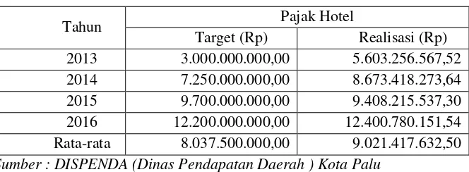 Tabel 1. Perkembangan Pajak Hotel di Kota Palu Tahun 2013-2015 