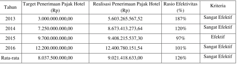 Tabel 3 Hasil Rasio Efisiensi  