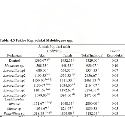Table. 4.5 Faktor Reproduksi Meloidogyne spp.      