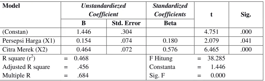 Tabel 2 Hasil Analisis Regresi Linear Berganda 