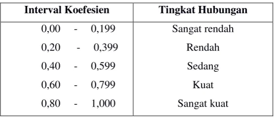 Tabel 3 Interprestasi koefesien Korelasi 