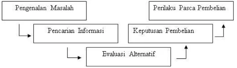 Gambar 1 Pengambilan Keputusan 